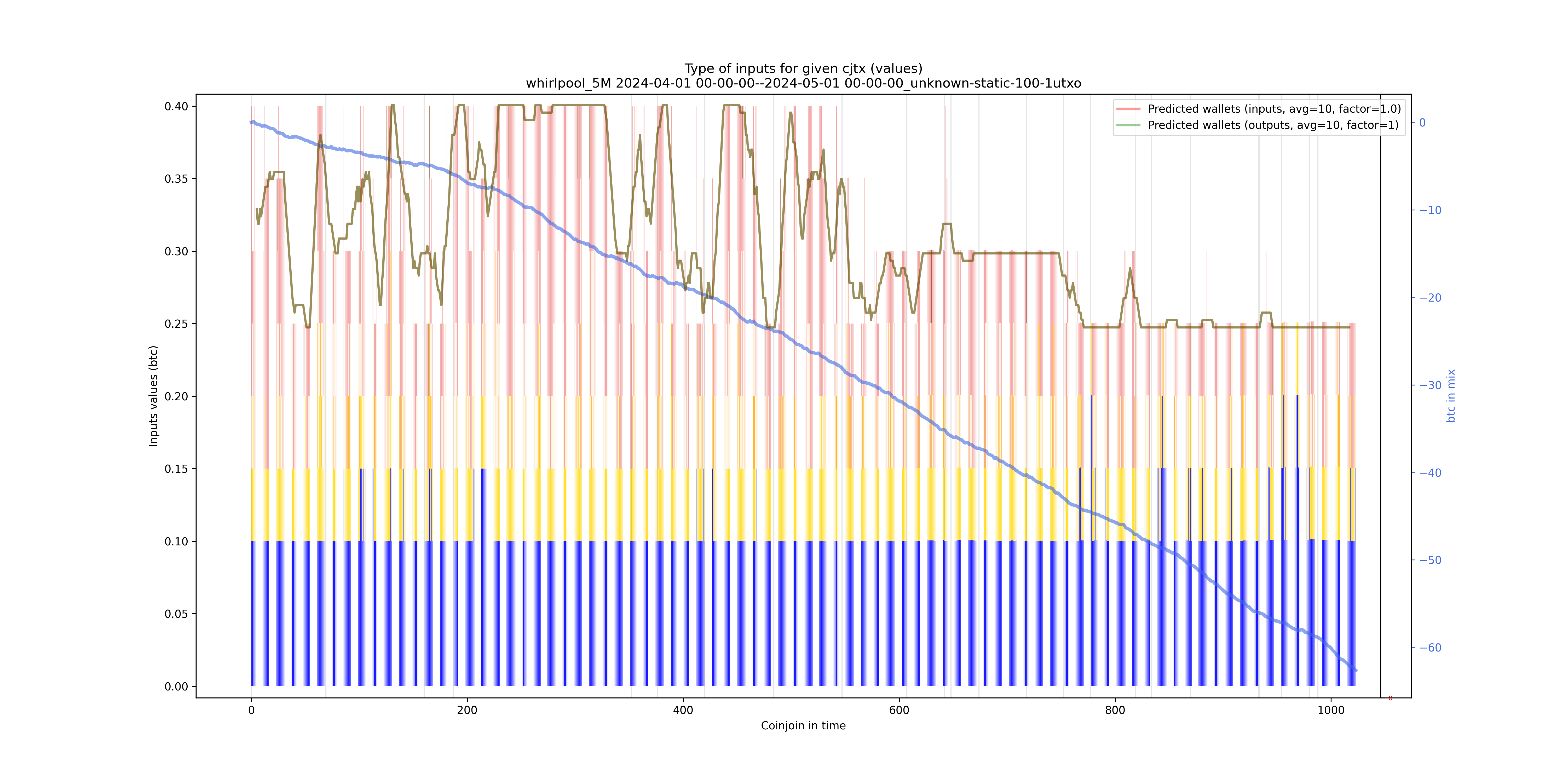/whirlpool_5M/2024-04-01 00-00-00--2024-05-01 00-00-00_unknown-static-100-1utxo/whirlpool_5M_input_types_values_notnorm.png